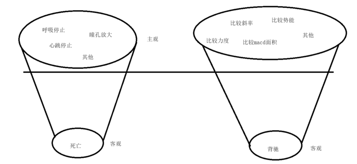 缠论交易:6.1.1 背驰与判断背驰