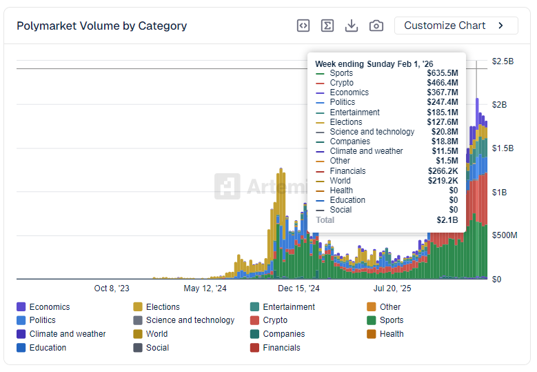 Polymarket的TVL(source羊驼)